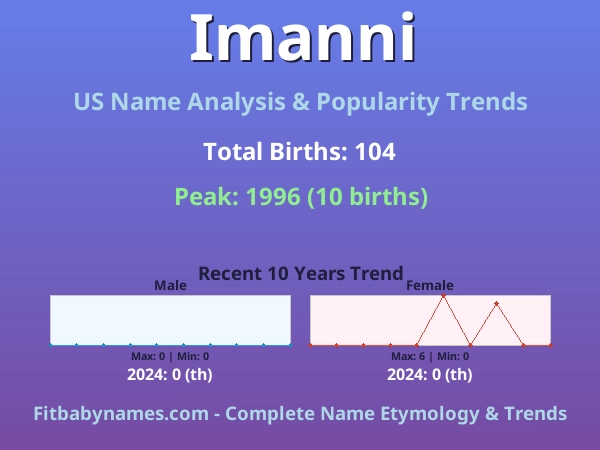 Infographic: Imanni name meaning, origin, and popularity trends in the United States (US baby name analysis chart)