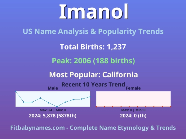 Infographic: Imanol name meaning, origin, and popularity trends in the United States (US baby name analysis chart)
