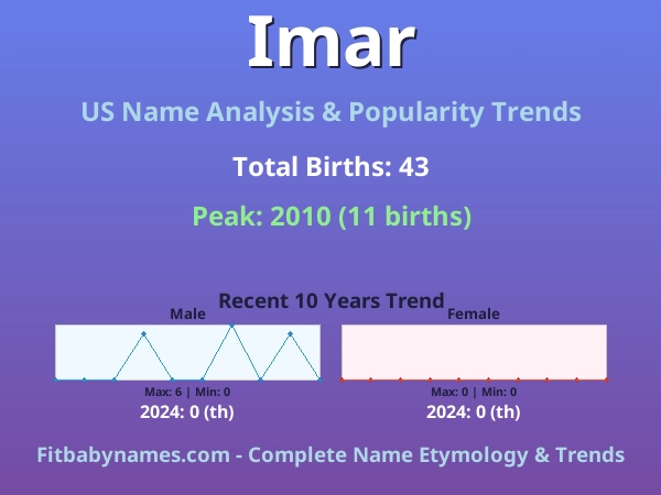 Infographic: Imar name meaning, origin, and popularity trends in the United States (US baby name analysis chart)