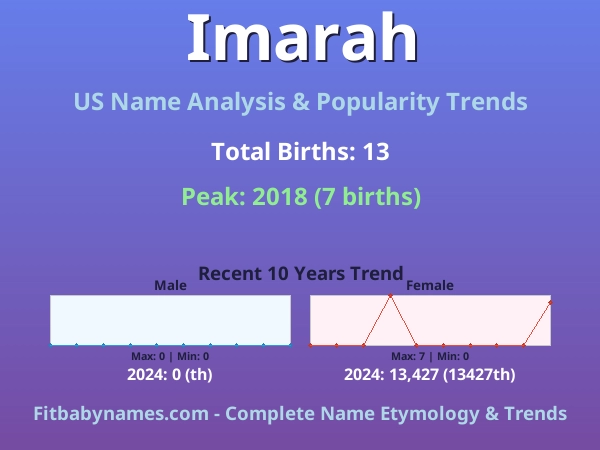 Infographic: Imarah name meaning, origin, and popularity trends in the United States (US baby name analysis chart)