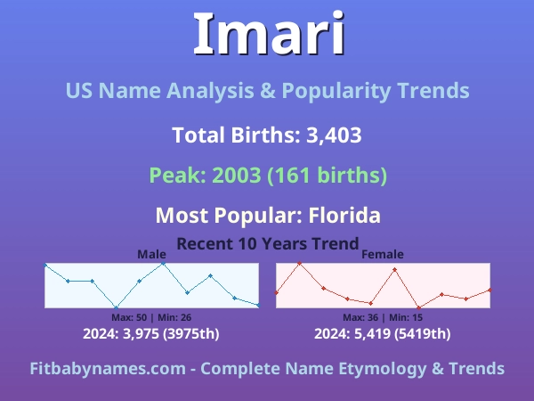Infographic: Imari name meaning, origin, and popularity trends in the United States (US baby name analysis chart)