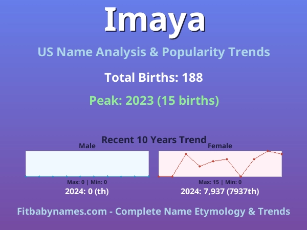 Infographic: Imaya name meaning, origin, and popularity trends in the United States (US baby name analysis chart)