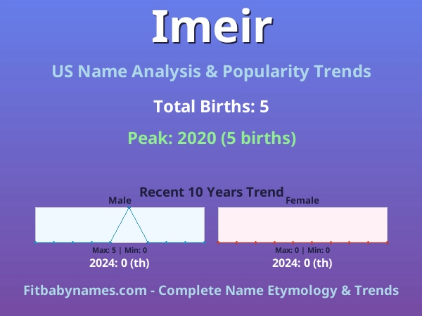 Infographic: Imeir name meaning, origin, and popularity trends in the United States (US baby name analysis chart)