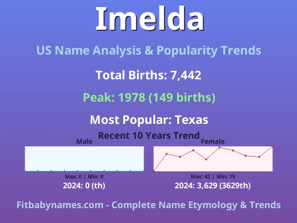 Infographic: Imelda name meaning, origin, and popularity trends in the United States (US baby name analysis chart)