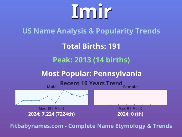 Infographic: Imir name meaning, origin, and popularity trends in the United States (US baby name analysis chart)