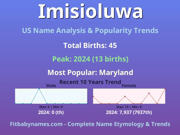 Infographic: Imisioluwa name meaning, origin, and popularity trends in the United States (US baby name analysis chart)