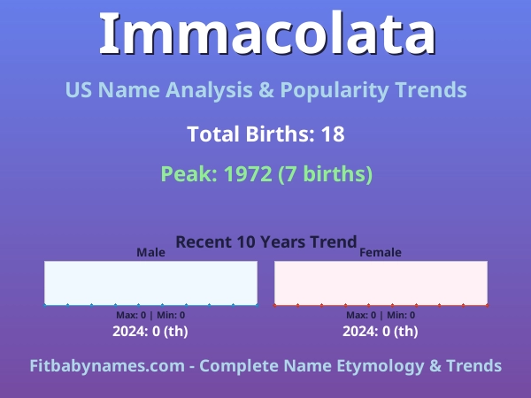 Infographic: Immacolata name meaning, origin, and popularity trends in the United States (US baby name analysis chart)