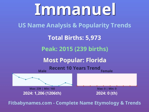 Infographic: Immanuel name meaning, origin, and popularity trends in the United States (US baby name analysis chart)