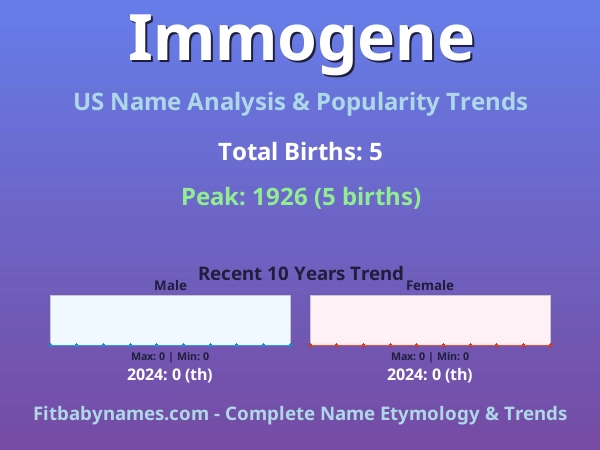 Infographic: Immogene name meaning, origin, and popularity trends in the United States (US baby name analysis chart)