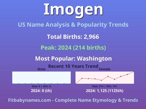Infographic: Imogen name meaning, origin, and popularity trends in the United States (US baby name analysis chart)