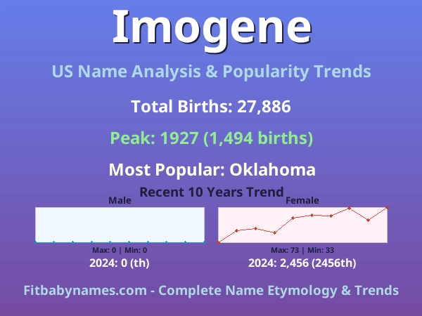 Infographic: Imogene name meaning, origin, and popularity trends in the United States (US baby name analysis chart)