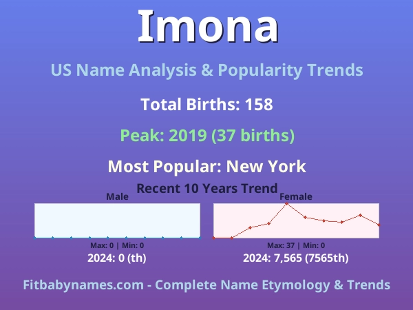 Infographic: Imona name meaning, origin, and popularity trends in the United States (US baby name analysis chart)
