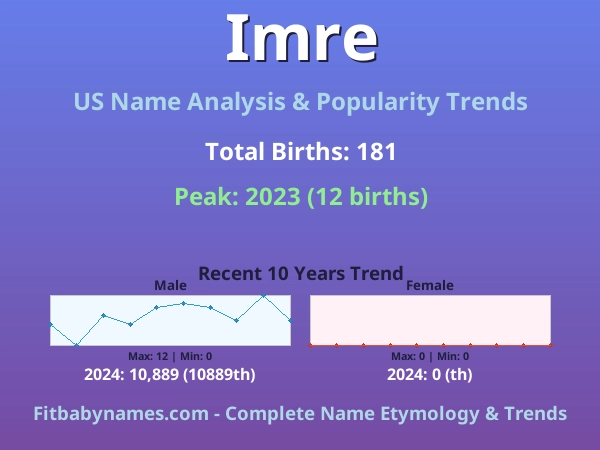 Infographic: Imre name meaning, origin, and popularity trends in the United States (US baby name analysis chart)