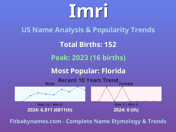 Infographic: Imri name meaning, origin, and popularity trends in the United States (US baby name analysis chart)