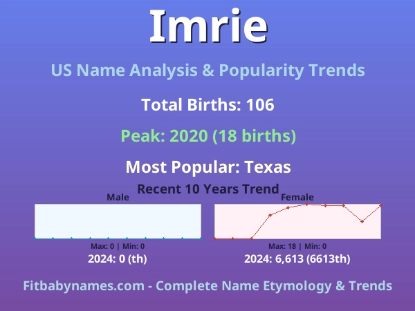 Infographic: Imrie name meaning, origin, and popularity trends in the United States (US baby name analysis chart)