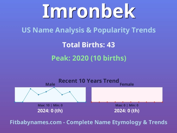 Infographic: Imronbek name meaning, origin, and popularity trends in the United States (US baby name analysis chart)