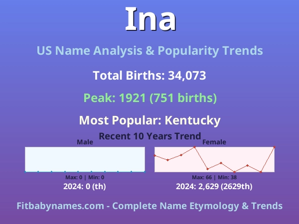 Infographic: Ina name meaning, origin, and popularity trends in the United States (US baby name analysis chart)
