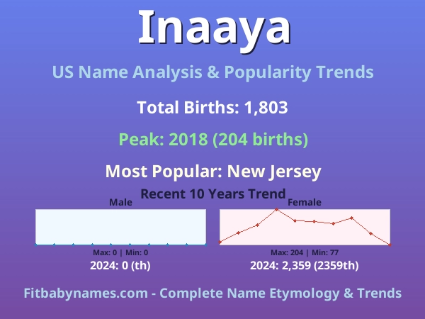 Infographic: Inaaya name meaning, origin, and popularity trends in the United States (US baby name analysis chart)