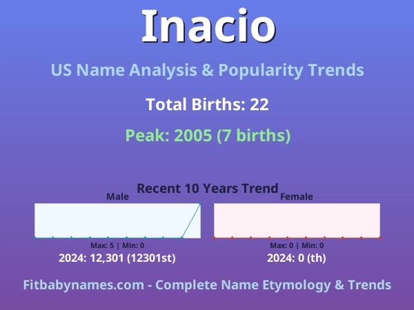 Infographic: Inacio name meaning, origin, and popularity trends in the United States (US baby name analysis chart)