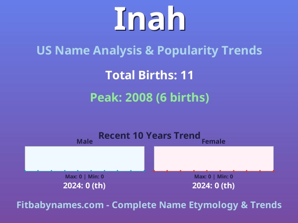 Infographic: Inah name meaning, origin, and popularity trends in the United States (US baby name analysis chart)