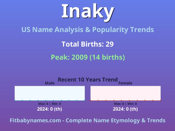 Infographic: Inaky name meaning, origin, and popularity trends in the United States (US baby name analysis chart)