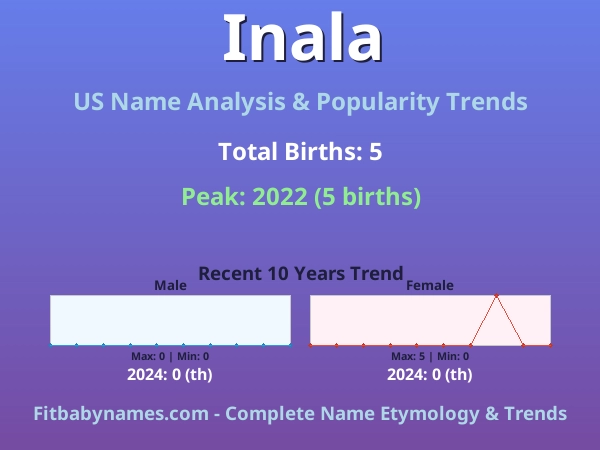 Infographic: Inala name meaning, origin, and popularity trends in the United States (US baby name analysis chart)