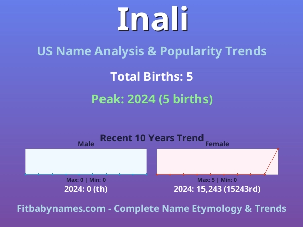 Infographic: Inali name meaning, origin, and popularity trends in the United States (US baby name analysis chart)