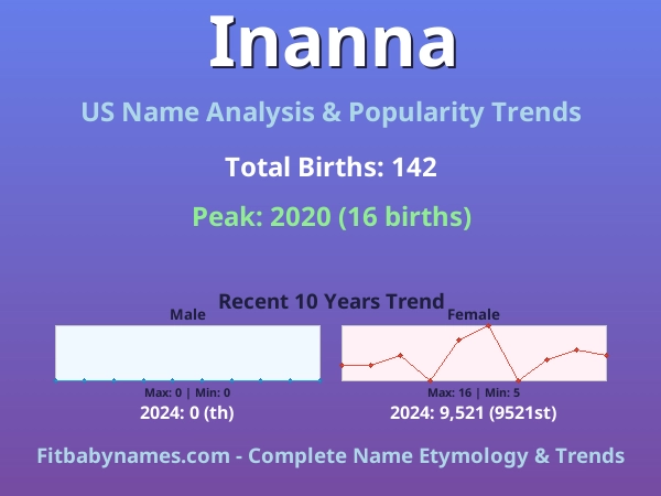 Infographic: Inanna name meaning, origin, and popularity trends in the United States (US baby name analysis chart)