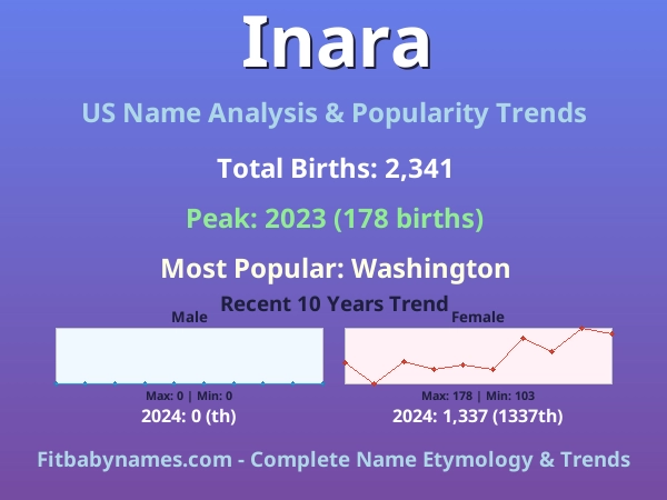 Infographic: Inara name meaning, origin, and popularity trends in the United States (US baby name analysis chart)