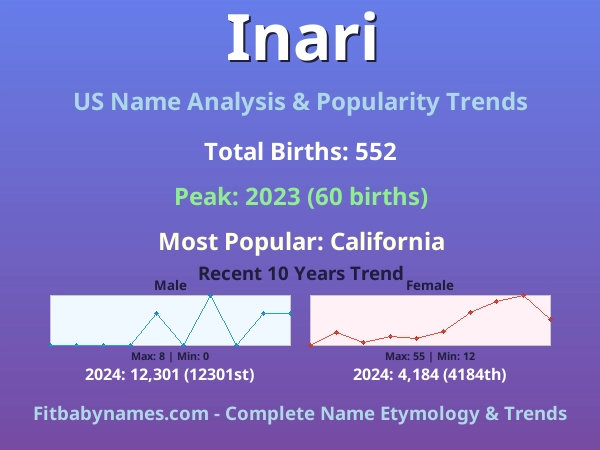 Infographic: Inari name meaning, origin, and popularity trends in the United States (US baby name analysis chart)