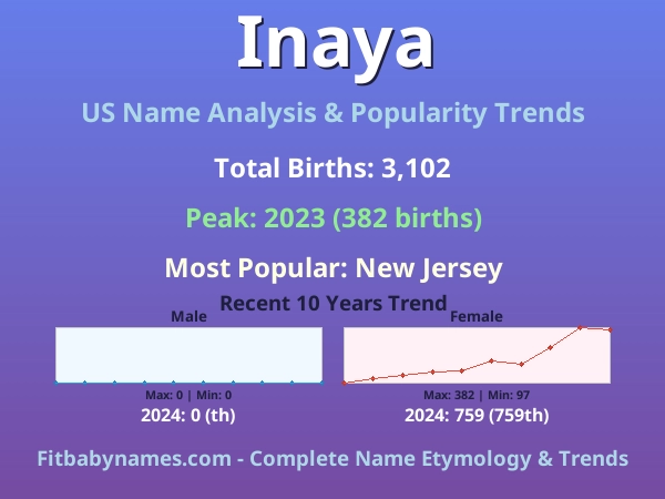 Infographic: Inaya name meaning, origin, and popularity trends in the United States (US baby name analysis chart)