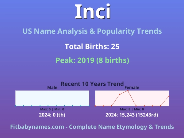 Infographic: Inci name meaning, origin, and popularity trends in the United States (US baby name analysis chart)