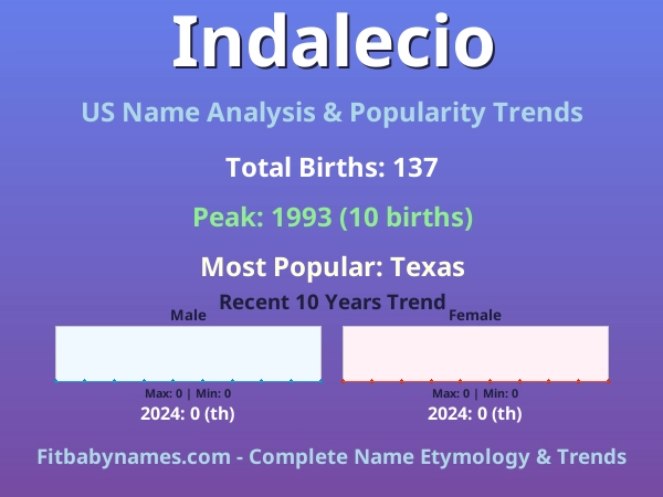 Infographic: Indalecio name meaning, origin, and popularity trends in the United States (US baby name analysis chart)