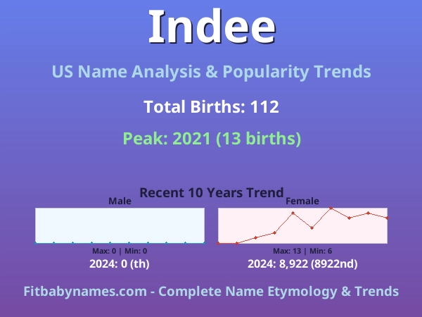Infographic: Indee name meaning, origin, and popularity trends in the United States (US baby name analysis chart)