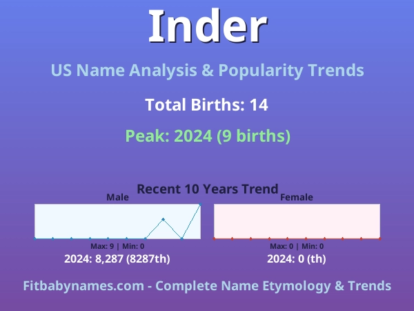 Infographic: Inder name meaning, origin, and popularity trends in the United States (US baby name analysis chart)