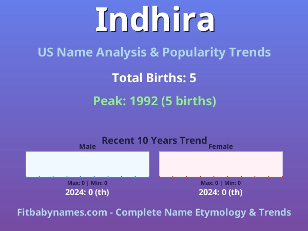 Infographic: Indhira name meaning, origin, and popularity trends in the United States (US baby name analysis chart)