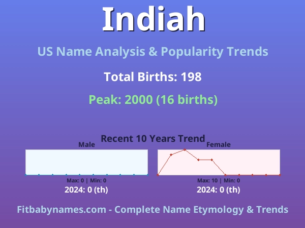 Infographic: Indiah name meaning, origin, and popularity trends in the United States (US baby name analysis chart)