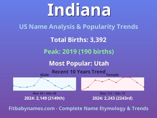 Infographic: Indiana name meaning, origin, and popularity trends in the United States (US baby name analysis chart)