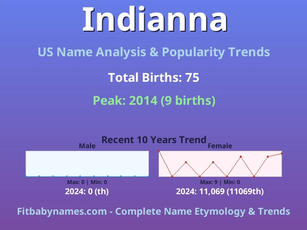 Infographic: Indianna name meaning, origin, and popularity trends in the United States (US baby name analysis chart)