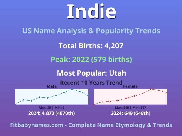 Infographic: Indie name meaning, origin, and popularity trends in the United States (US baby name analysis chart)