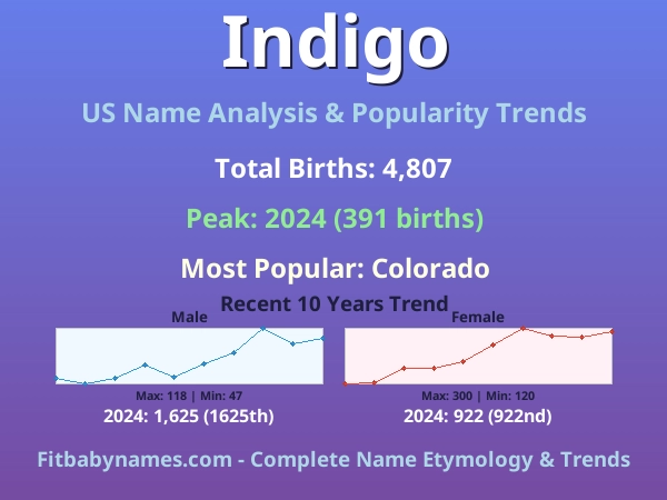 Infographic: Indigo name meaning, origin, and popularity trends in the United States (US baby name analysis chart)