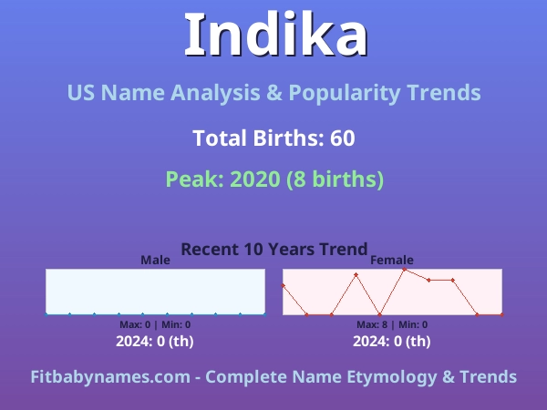 Infographic: Indika name meaning, origin, and popularity trends in the United States (US baby name analysis chart)