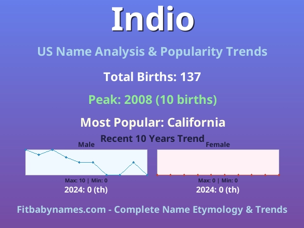 Infographic: Indio name meaning, origin, and popularity trends in the United States (US baby name analysis chart)