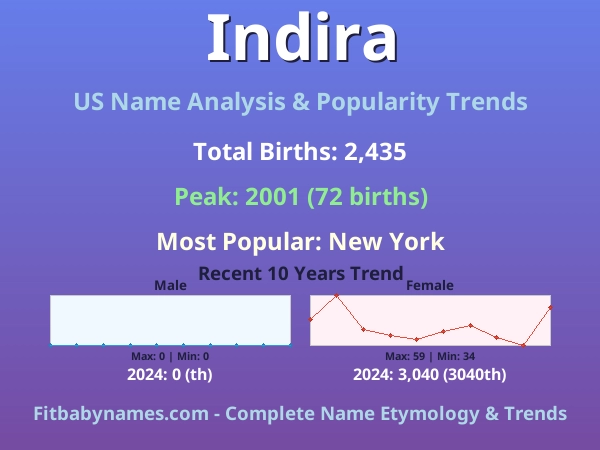 Infographic: Indira name meaning, origin, and popularity trends in the United States (US baby name analysis chart)