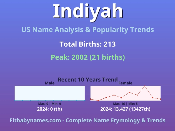 Infographic: Indiyah name meaning, origin, and popularity trends in the United States (US baby name analysis chart)