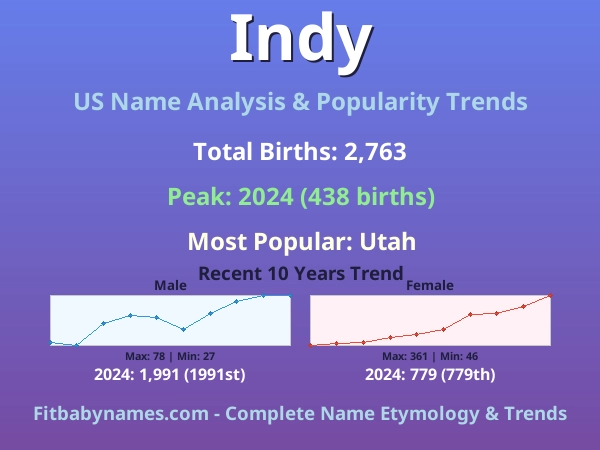 Infographic: Indy name meaning, origin, and popularity trends in the United States (US baby name analysis chart)