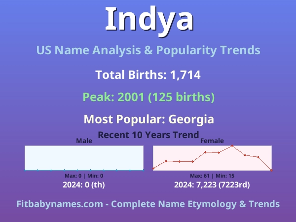 Infographic: Indya name meaning, origin, and popularity trends in the United States (US baby name analysis chart)