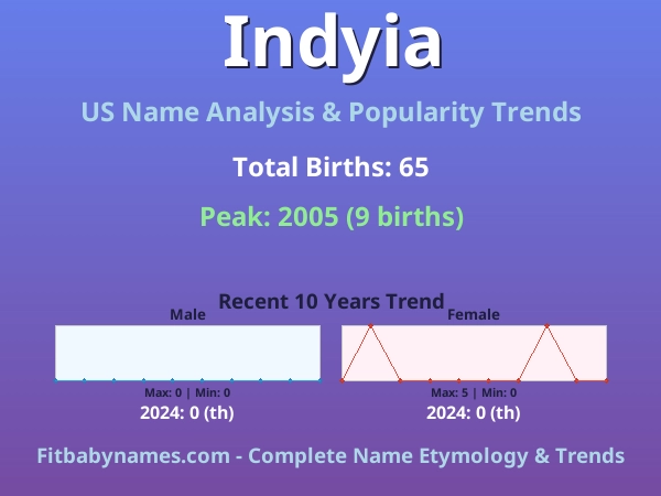 Infographic: Indyia name meaning, origin, and popularity trends in the United States (US baby name analysis chart)