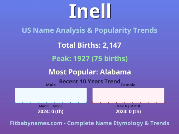 Infographic: Inell name meaning, origin, and popularity trends in the United States (US baby name analysis chart)