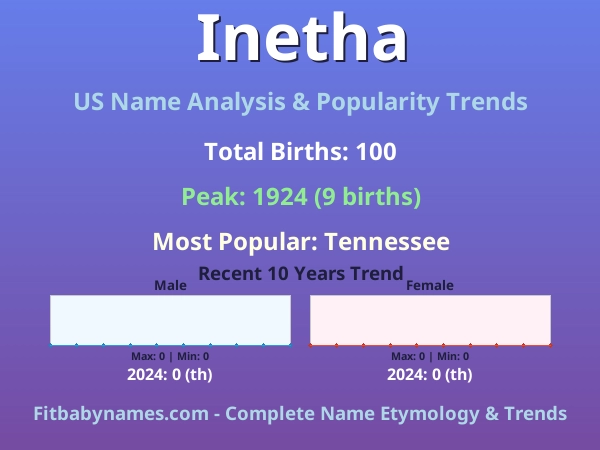 Infographic: Inetha name meaning, origin, and popularity trends in the United States (US baby name analysis chart)